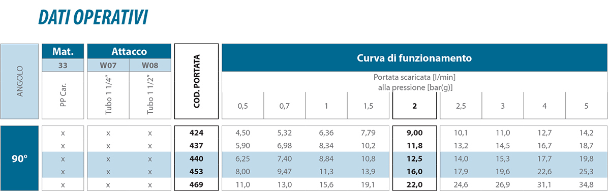 Ugelli a cono vuoto tangenziale