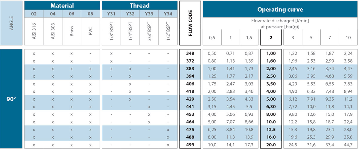 Axial-flow hollow cone nozzles