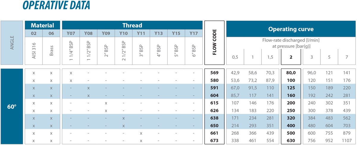 Axial-flow full cone nozzles (High Flowrates)