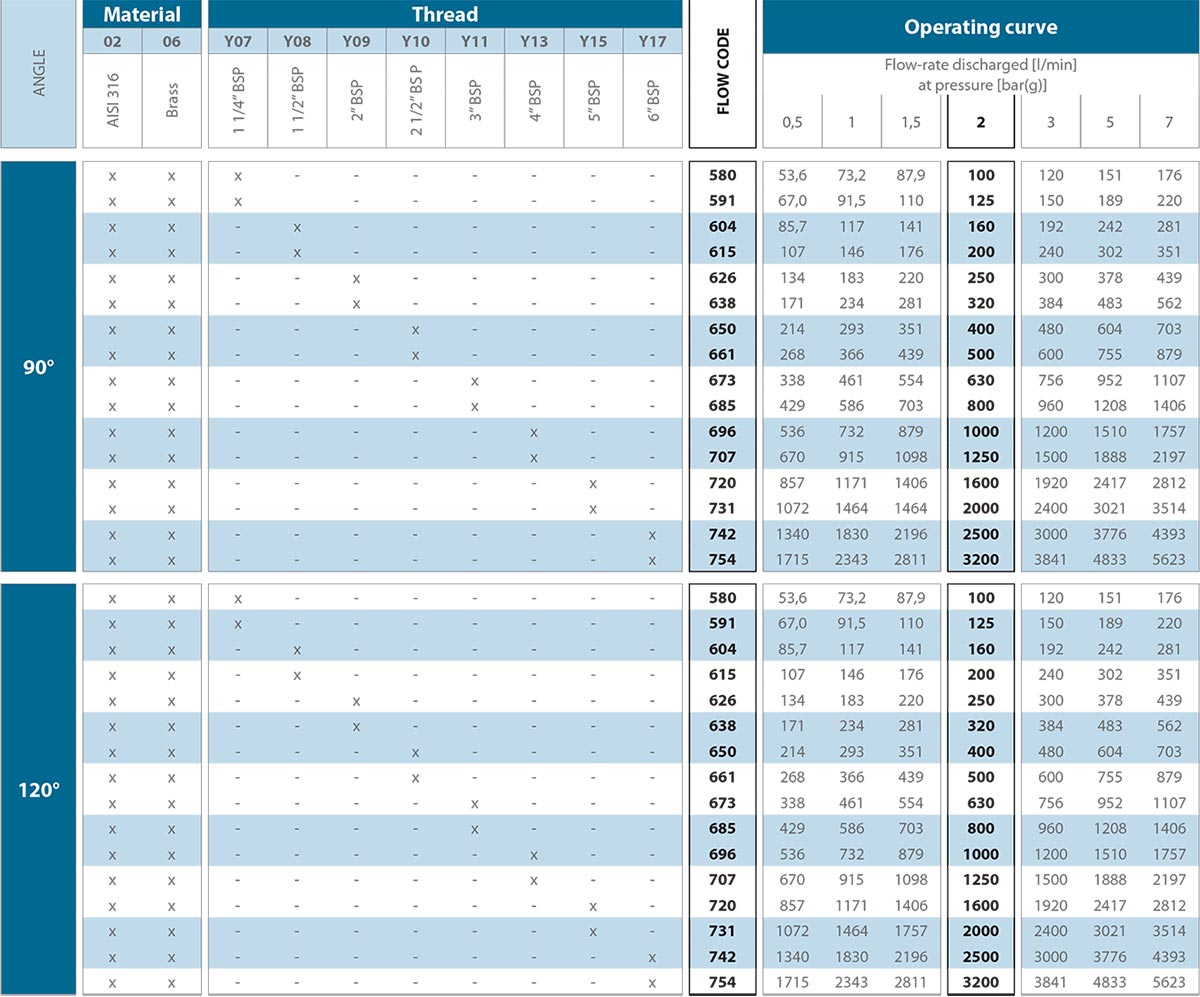Axial-flow full cone nozzles (High Flowrates)