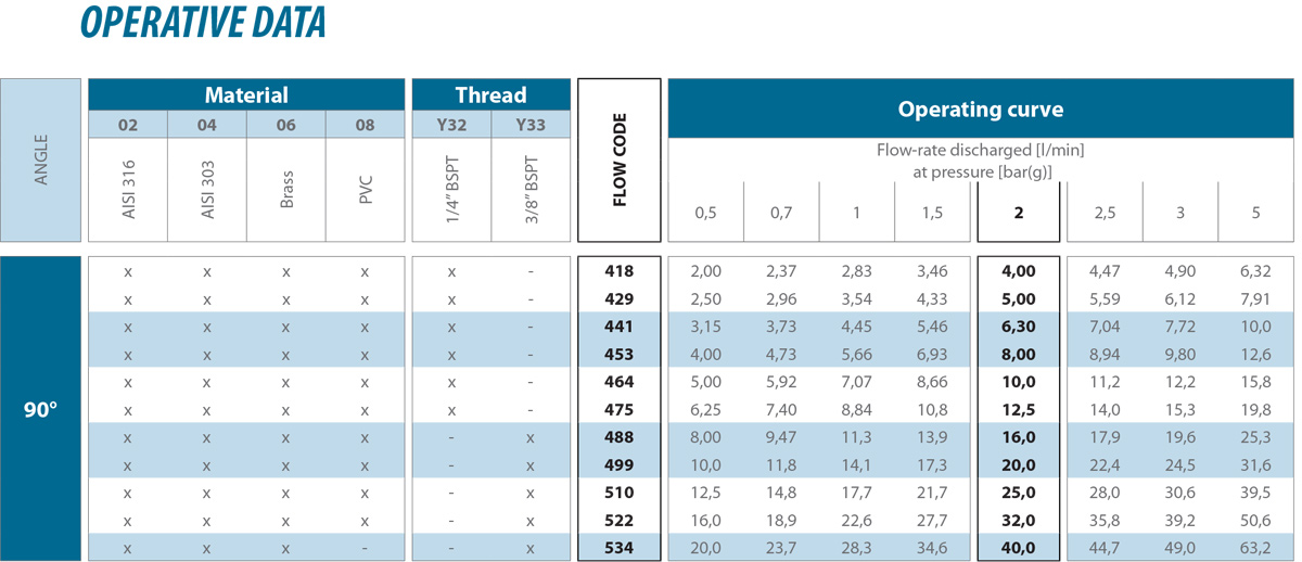 Tangential-flow full cone nozzles