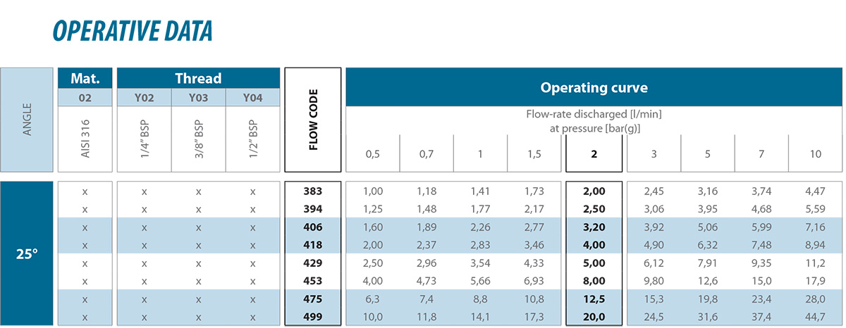 Ball joint vee-jet nozzles