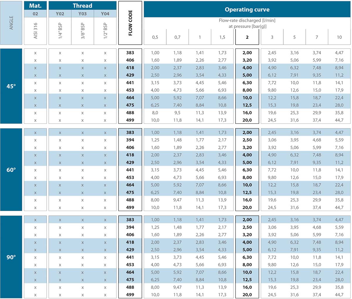 Ball joint vee-jet nozzles